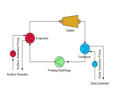 Schematic diagram of OTEC closed Rankine cycle by Arsonval (1881). | Download Scientific Diagram