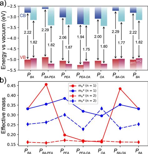 Bader charge analysis of surface organic cations (red solid lines) and ...