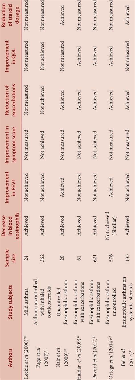 Summary of results of randomized controlled clinical trials with... | Download Table