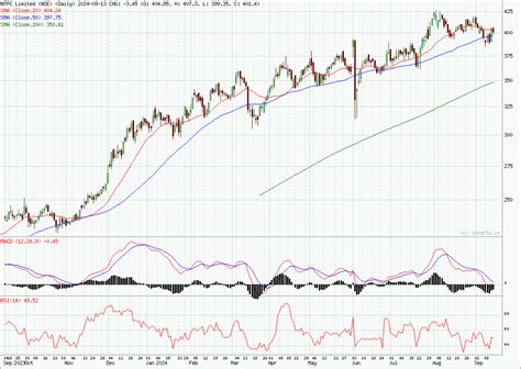 NTPC Share Price Graph And News - StockManiacs