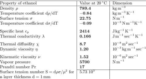 Relevant physical properties of ethanol at 20 • C. | Download Table