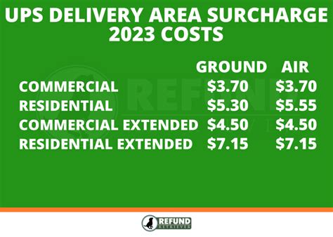 What are the UPS Delivery Area Surcharges (DAS)?