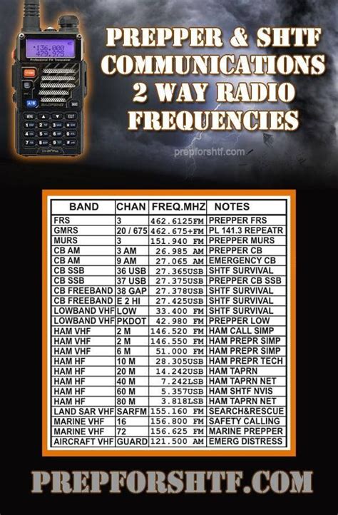 Prepper Frequencies. | Alberta Preppers | Pinterest