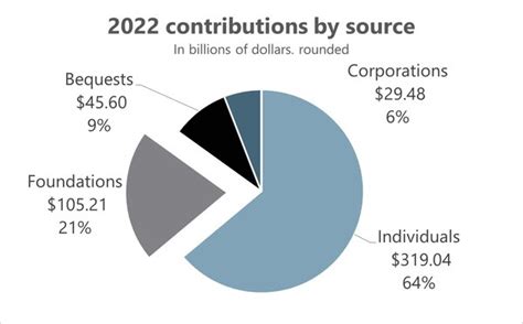 Key Takeaways of Giving USA 2023 - The Curtis Group