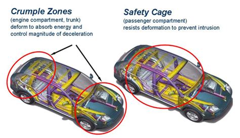 How Crumple Zones Work? | Explained