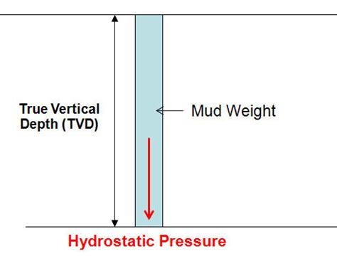 Hydrostatic Pressure Calculation Online (Oilfield Unit) - Drilling ...