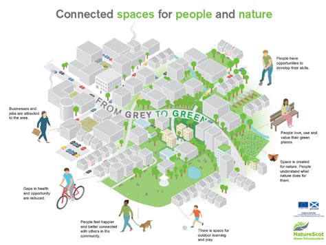 Green Infrastructure Projects | NatureScot