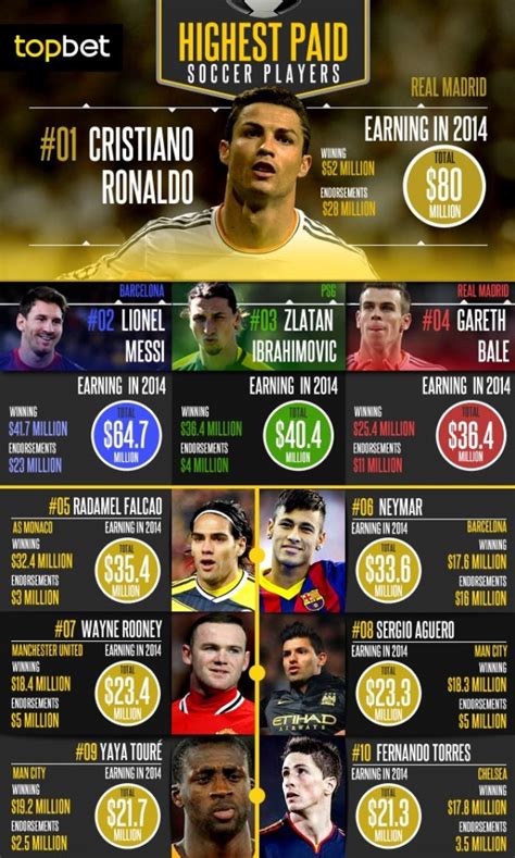 10 Richest Soccer Players in the World 2014 - Weathiest Soccer Players