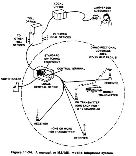 Cellular Telephone Basics by Tom Farley: Retro Learning: http://www.privateline.tv