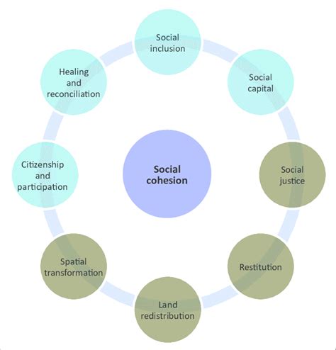 Contributors to social cohesion. | Download Scientific Diagram