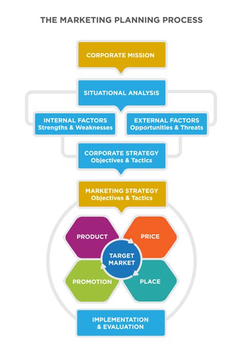 Reading: Using and Updating the Marketing Plan | Principles of Marketing