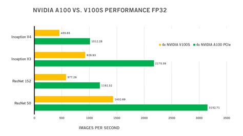 NVIDIA A100 Deep Learning Benchmarks for TensorFlow | Exxact Blog