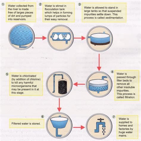 How to Purify Water - Water Purification Process - A Plus Topper