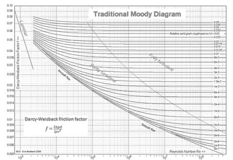 Moody Diagram Excel Spreadsheet