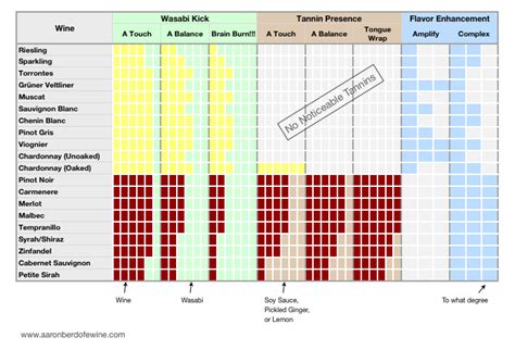 Red Wine Tannin Chart