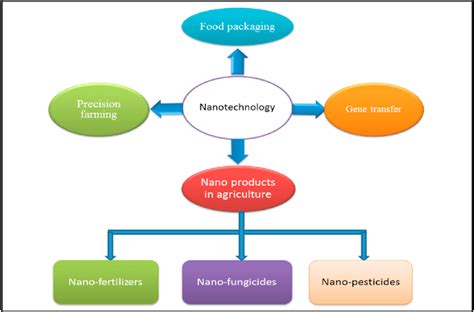 Nanotechnology applications. | Download Scientific Diagram