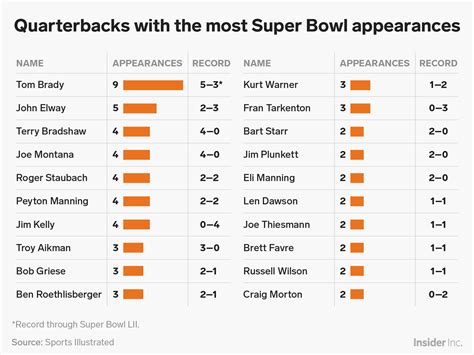 The NFL quarterbacks who have played in and won the most Super Bowls ...