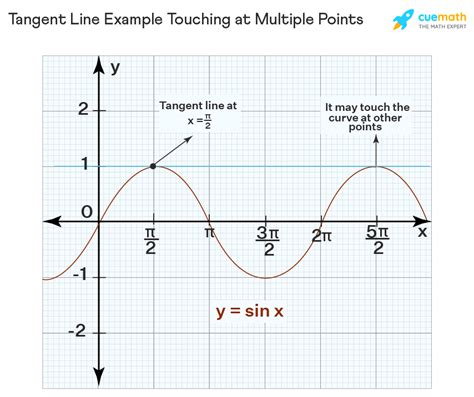 Tangent Line - Equation, Slope, Horizontal | Point of Tangency