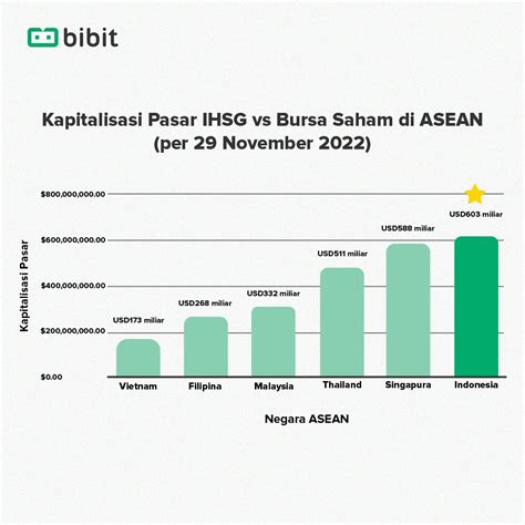 Rata-rata Return IHSG Terbesar di ASEAN, Tambah Lagi Portofolio Reksa Dana Saham — Blog Bibit