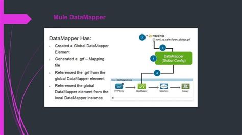 Mule ESB data mapper and examples