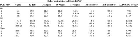 Interaction between mowing frequency (MF) and plant growth regulators ...