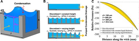 Frontiers | Effect of meniscus curvature on phase-change performance ...