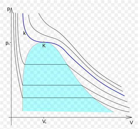 Van Der Waals Equation Gas Isoterm Critical Point Kritická Teplota, PNG ...