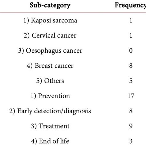 Frequencies of cancer topic coverage in newspapers. | Download ...