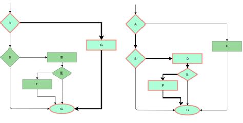 WhiteBox Testing - Software Testing Mentor