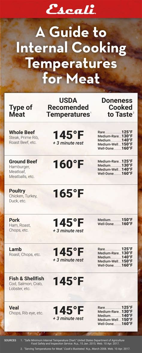 A Guide to Internal Cooking Temperature for Meat - Escali Blog ...