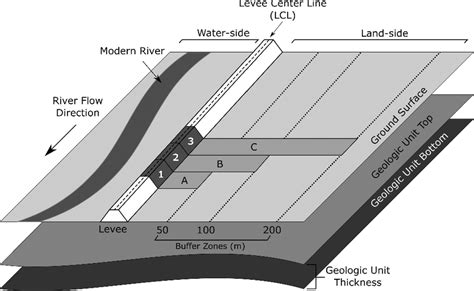 Schematic of artificial levee and surrounding elements. The numbered,... | Download Scientific ...