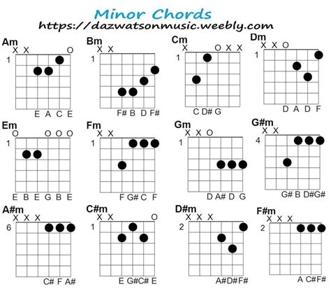 Minor Chord Chart For Guitar And How The Chords Are Formed Free And Printable | All guitar ...