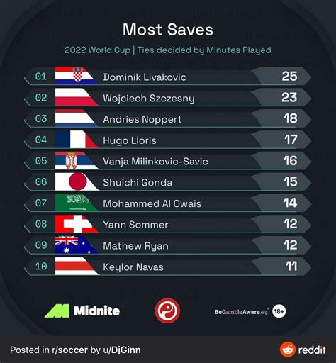 Most saves this world cup (I believe this doesn’t include penalty ...