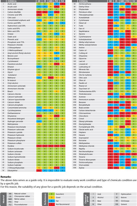 Chemical Resistant Gloves Chart - Images Gloves and Descriptions Nightuplife.Com