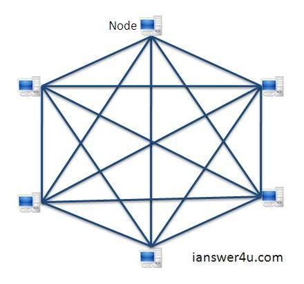 Mesh Topology: Advantages and Disadvantages ~ I Answer 4 U