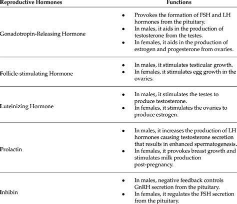 Reproductive hormones and their generalized functions. | Download ...