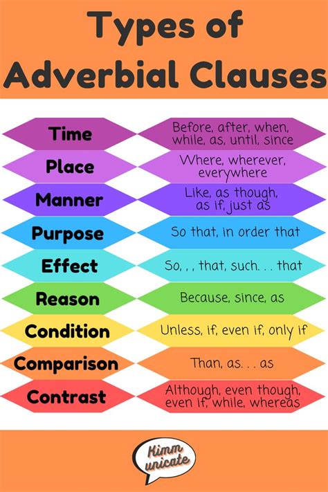 the types of adveribal clause in different colors and sizes, with text below