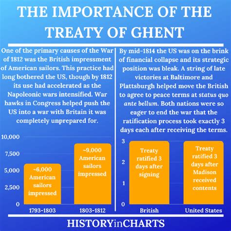 Why Was the Treaty of Ghent Important? - History in Charts