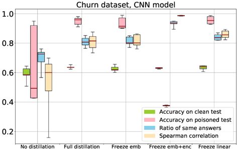 CNN model performance metrics and correlations with a separate clean ...