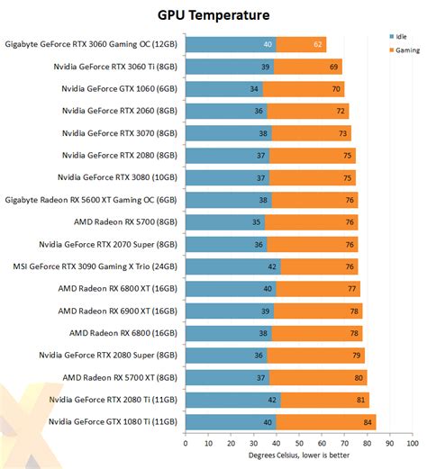 Review: Gigabyte GeForce RTX 3060 Gaming OC 12GB - Graphics - HEXUS.net ...