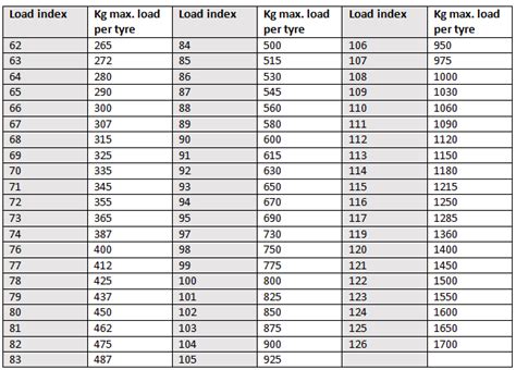 What Is Tyre Load Rating | Load Rating Chart | Tyre Pressures