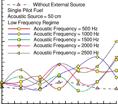 Acoustic Fire interaction by varying low Frequency | Download ...