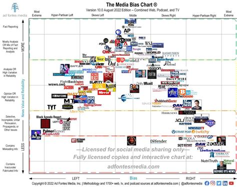 Media Bias Chart version 10 — Left / Center / Right; Fact vs ...