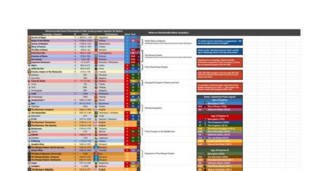 I created a spreadsheet of all Age of Empires 1/2/3 campaigns and ...