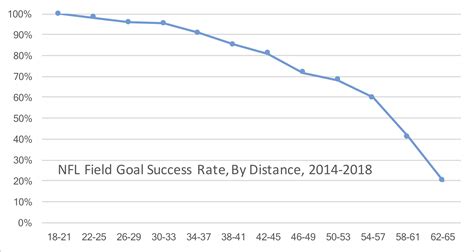 NFL Field Goal Rates From 2014 to 2018