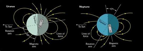 Magnetic Fields - Uranus & Neptune | FifteenEightyFour | Cambridge University Press