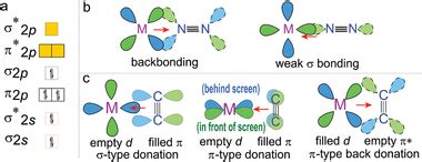 a) The molecular orbital electron configuration of N2, b) the... | Download Scientific Diagram