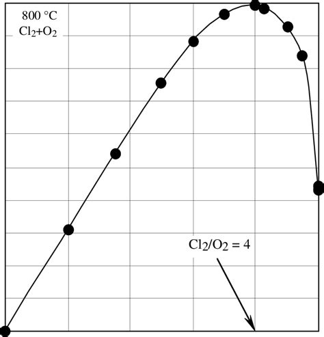 Effect of Cl 2 /(Cl 2 +O 2 ) molar ratio on the reaction rate of Cr 2 O ...