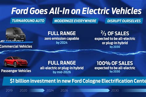 Ford says it's going 'all-in' on electric - car and motoring news by CompleteCar.ie