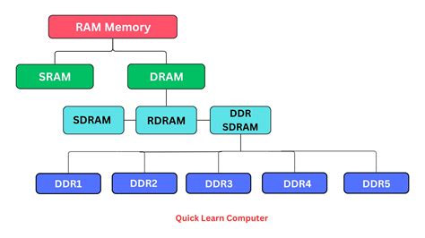 6 Types of RAM Memory in Computers & Laptops